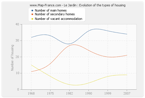 Le Jardin : Evolution of the types of housing